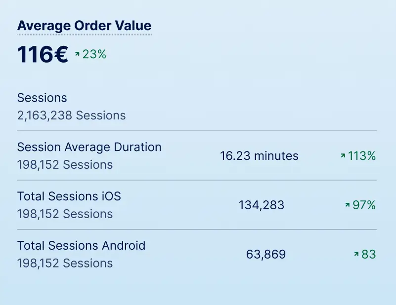 Average order value metrics showing 116€ (up 23%), with session breakdowns: 2,163,238 total sessions, average session duration 16.52 minutes (up 103%), sessions by device showing desktop 196,152 sessions (15d, 283, up 87%) and mobile 196,152 sessions (62,9809, up 13%)