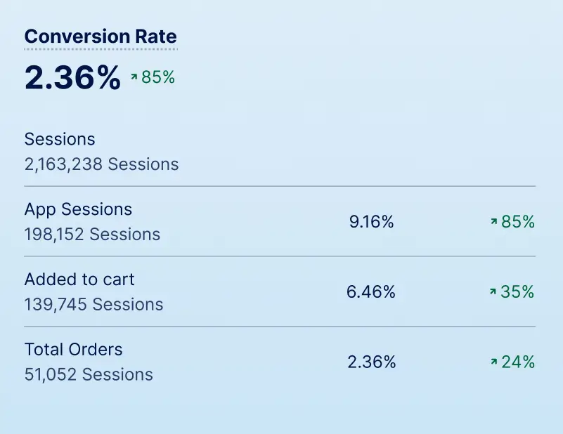 Conversion rate metrics showing 2.36% rate (up 85%), with session breakdowns: 2,163,238 total sessions, 198,152 placed order sessions (9.16%, up 85%), 183,050 reached checkout sessions (8.46%, up 35%), and 139,745 added to cart sessions (6.46%, up 35%)