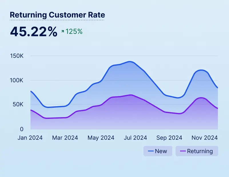 Returning customer rate chart showing 45.22% rate (up 25%), with trend line from January 2024 to November 2024 comparing new versus returning customer patterns